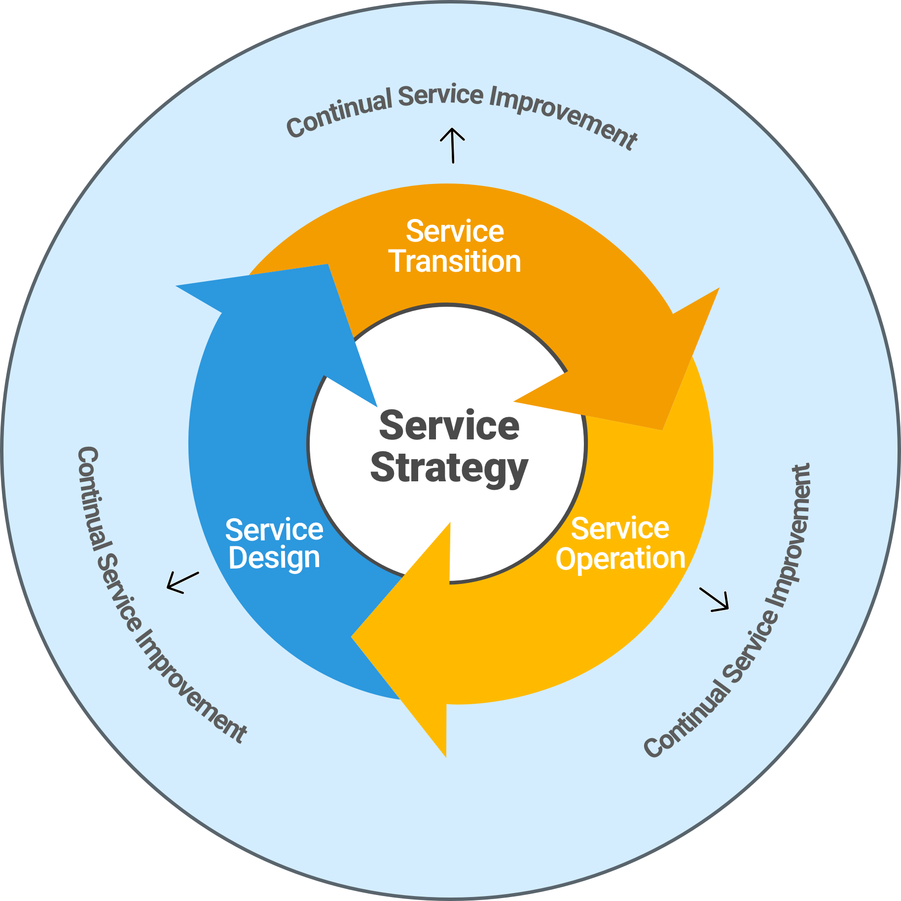 ITIL Service Strategy Life Cycle - Service Design, Service Transition & Service Operation